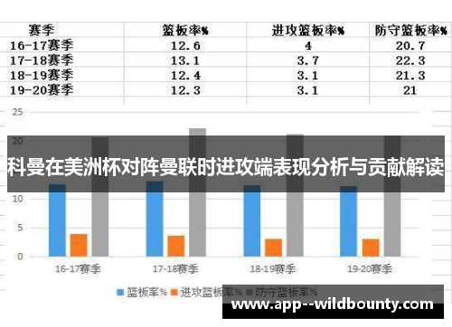 科曼在美洲杯对阵曼联时进攻端表现分析与贡献解读